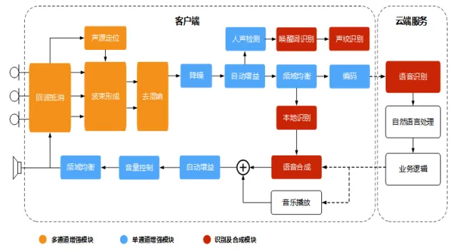 想让机器听懂你，还需要解决这些关键问题