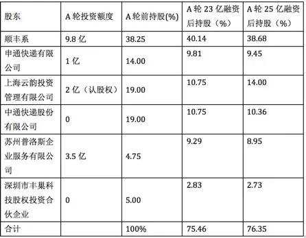 丰巢完成A轮融资：资本有信心但三大快递业股东不愿陪跑了