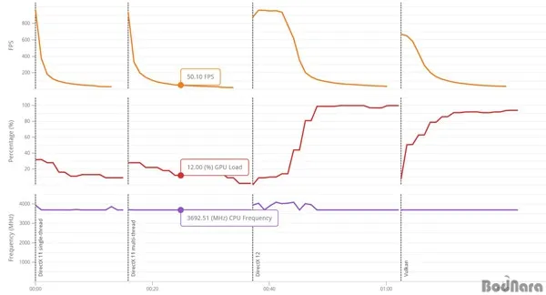 DX11/DX12/Vulkan API开销测试：RX 480、GTX 1060谁更好？