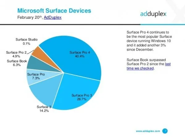 AdDuplex：WXGA是最流行的Windows 10屏幕分辨率