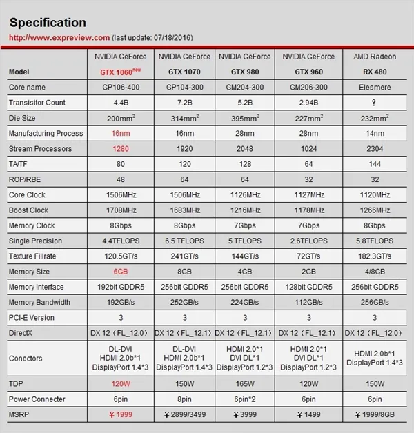 1999元GTX 1060火速售罄：主流甜品卡媲美GTX 980