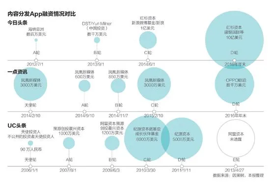 围剿与反围剿 BAT大战今日头条