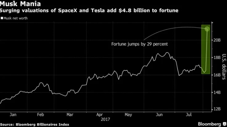 SpaceX估值飙升全球第五 马斯克净资产增加近50亿美元