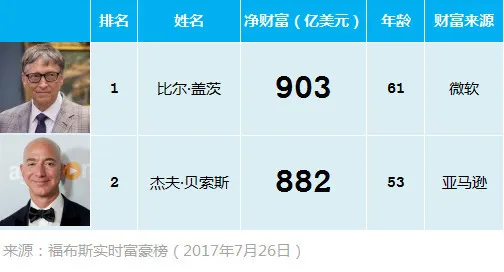 世界首富要易主！亚马逊CEO财富距盖茨仅差21亿美元