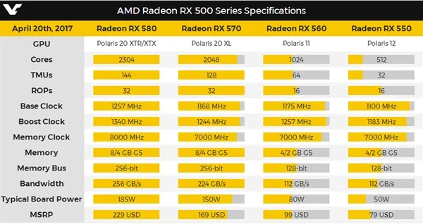 最便宜14nm显卡！AMD发售RX 550：599元起