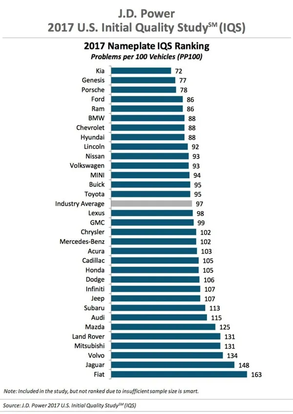 JD Power年度汽车质量排行榜：起亚登顶、菲亚特最烂