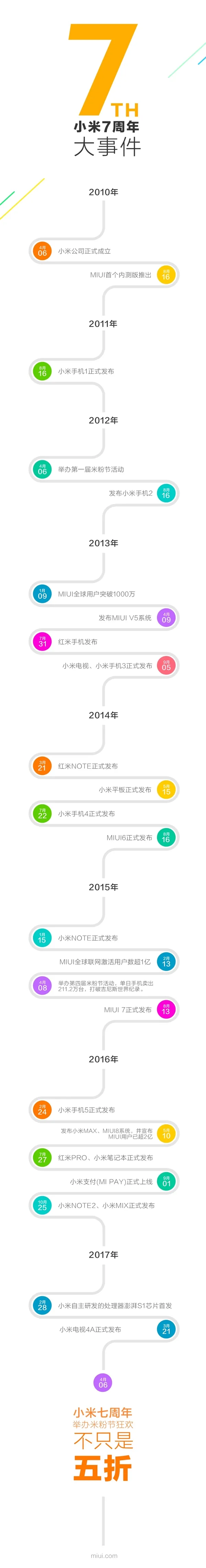 小米7周年大事件回顾：你印象最深是哪个？