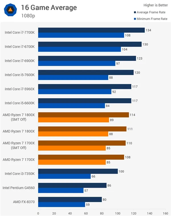 16款游戏Ryzen大战Intel！AMD回应结果：SMT没翻车