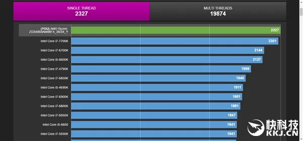 Ryzen 7 1700X跑分车轮战！AMD翻身Intel：彻底无悬念