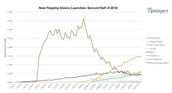 三星Note7“诈尸”？ 使用率竟超三款热卖机型总和