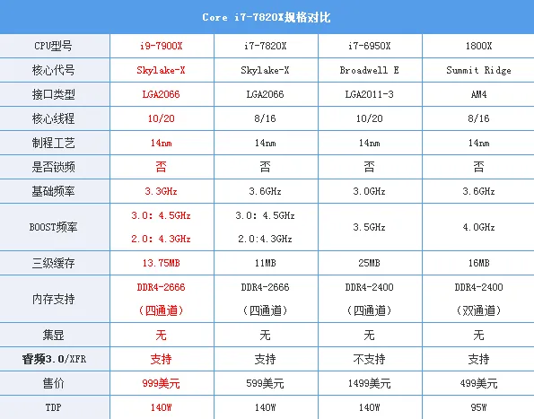 10核20线程i9-7900X体验：低配版足以让i7不再称王