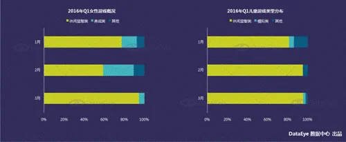 DataEye2016Q1新品洞察报告：新游3100款