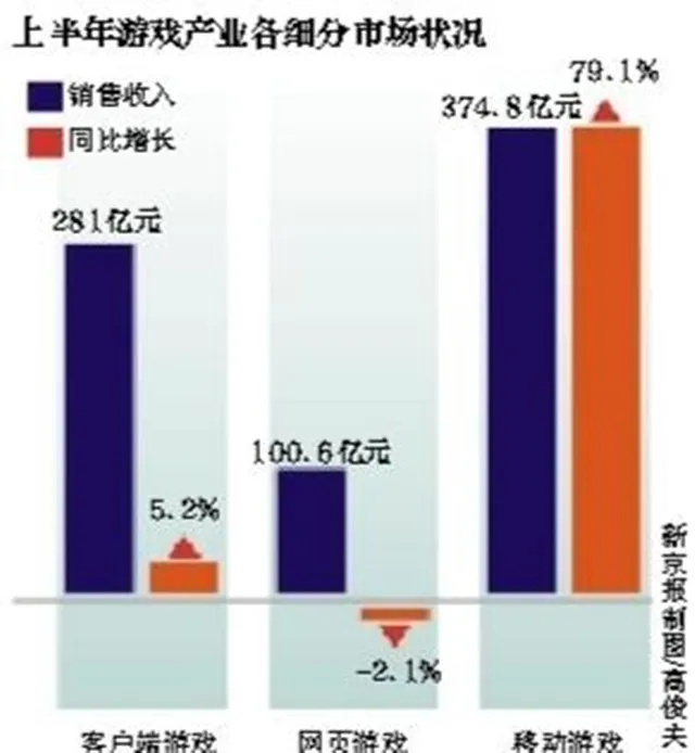 页游不行了？手游占到国产游戏半壁江山