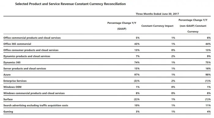 微软10K文件披露：云业务营收增长迅猛