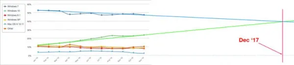 Windows 10份额预计将在明年12月之前超过Windows 7