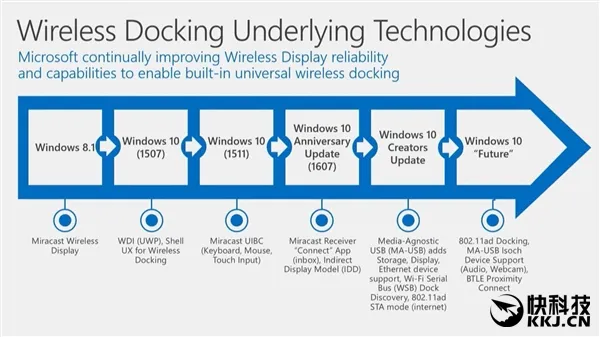 Windows 10升级支持802.11ad：Wi-Fi速度8Gbps