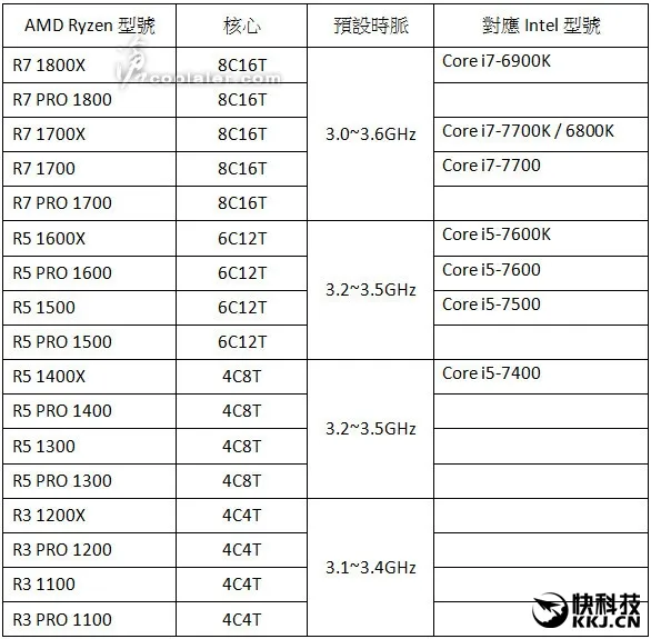 AMD Ryzen处理器价格惊曝：大吃一惊！