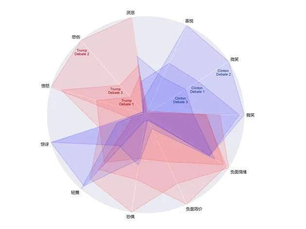 用AI技术分析情商 川普和希拉里谁更胜一筹？