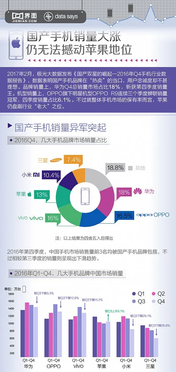 图解：国产手机销量大涨 仍无法撼动苹果地位