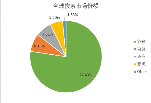 十张图看清百度与谷歌的差距 | 图说