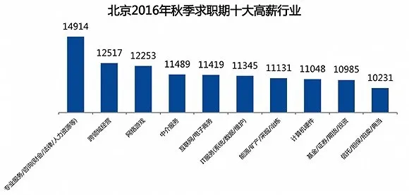 北京的薪酬水平全国最高 十大高薪行业平均月薪过万