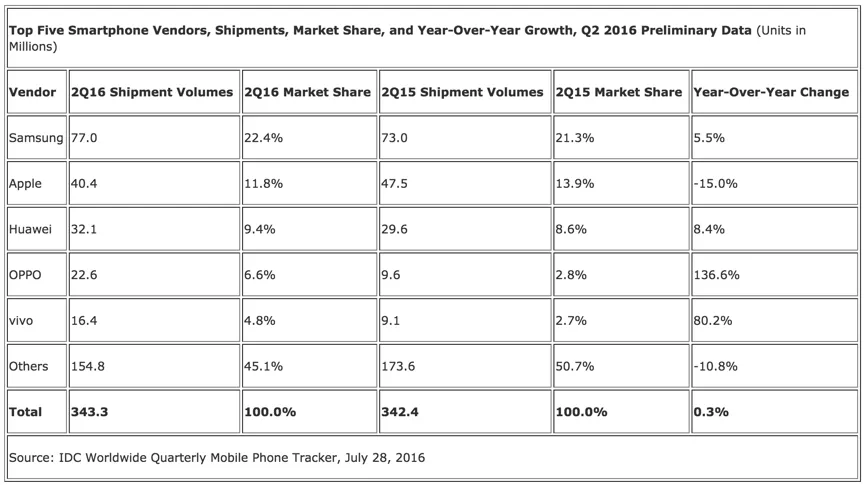 IDC Q2调研报告：中国成为世界手机市场的主战场