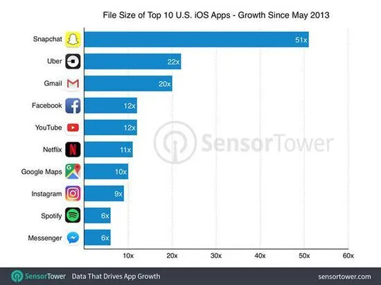 16GB版iPhone根本不够用：因为iOS App体积越来越大