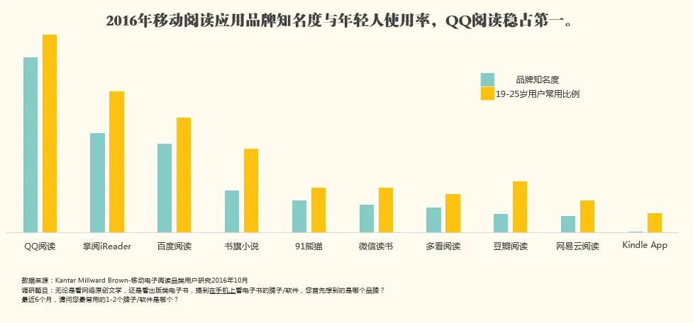 阅文大数据洞察：抓住年轻人才能红？