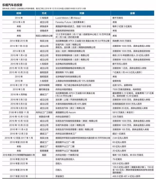 168亿元: 融创企图和乐视代价