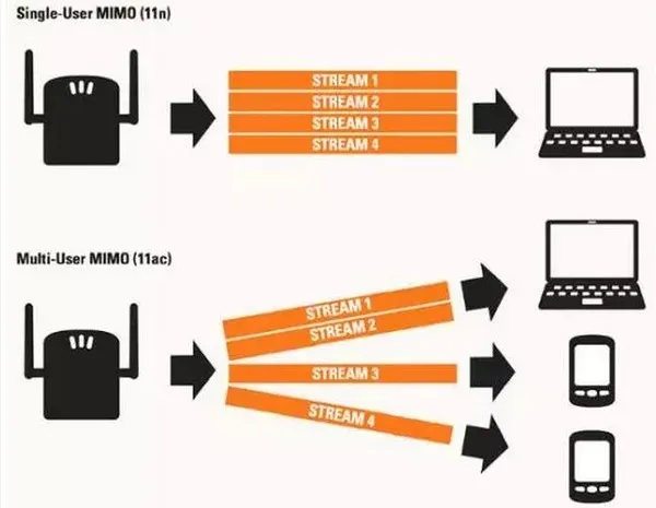 MU-MIMO技术：让网络龟速变神速的关键所在