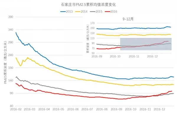 数据显示PM2.5浓度逐年降低 为何霾天依然走又来