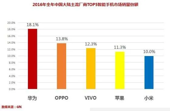 国产手机最新销量排名：华为稳居第一 OV紧随其后