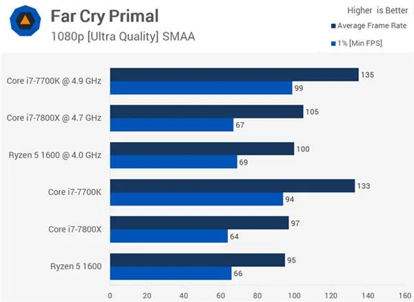 AMD Ryzen 5 1600大战Core i7-7800X 谁玩游戏更厉害？