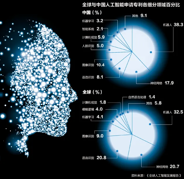 中国AI力量崛起 直追美国