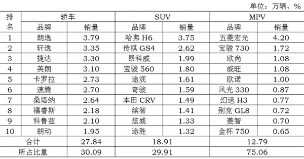 6月国内热销汽车排行 自主轿车全军覆没