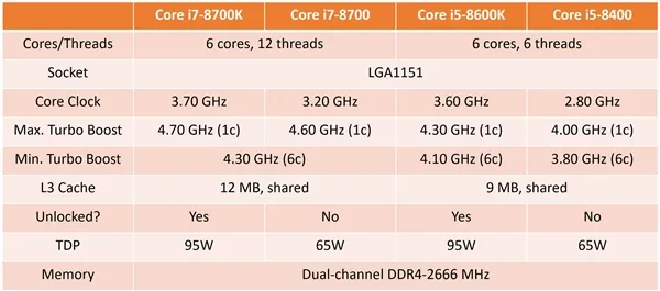 Intel Coffee Lake新i7/i5规格曝光：全系6核！良心升级