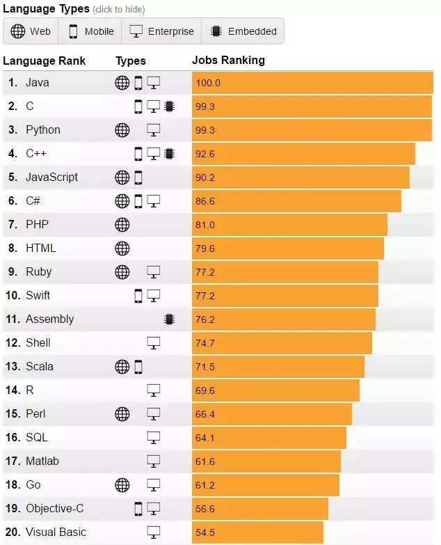 IEEE发布2017年编程语言排行榜：Python高居首位，PHP第八