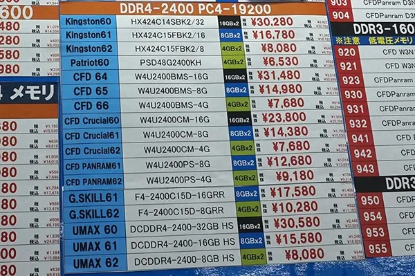 日本DDR4内存继续疯涨：已是去年同期2倍！