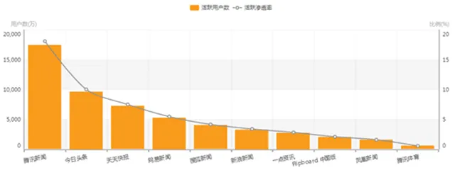 人们平常在哪儿看新闻？马化腾赢了！