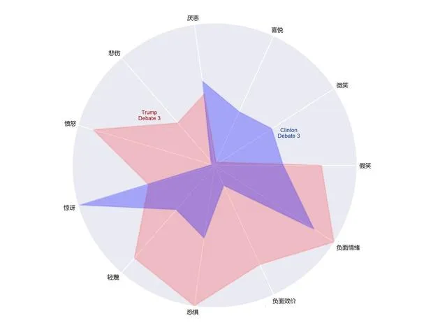 用AI技术分析情商 川普和希拉里谁更胜一筹？