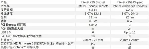 到底升级了啥？X299比X99主板可不止多了个2