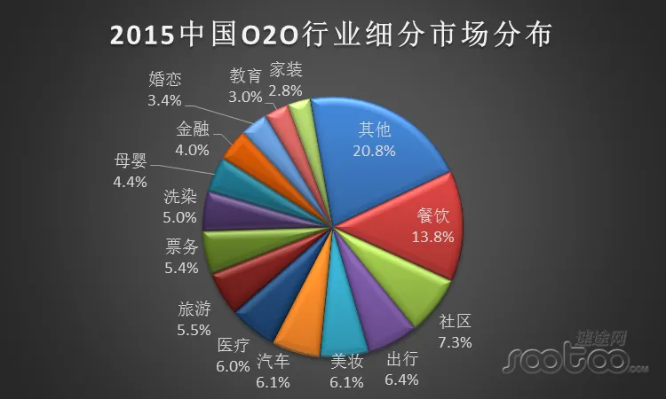 速途研究院：2015年中国O2O市场领军企业