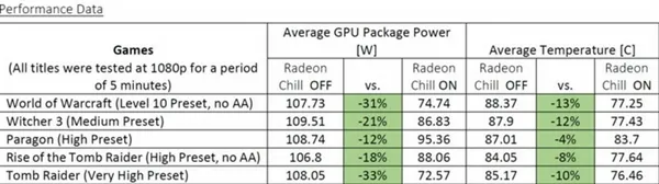 AMD年度鸡血驱动Radeon ReLive曝光：效能暴增