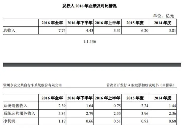 共享单车厮杀 让自行车产业骑上“风口”