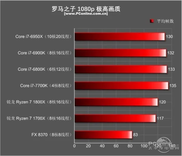 AMD Ryzen和Intel i7到底买谁？瞬间懂了