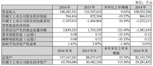 苏宁云商2016年净利润7.04亿元 同比下降19.27%