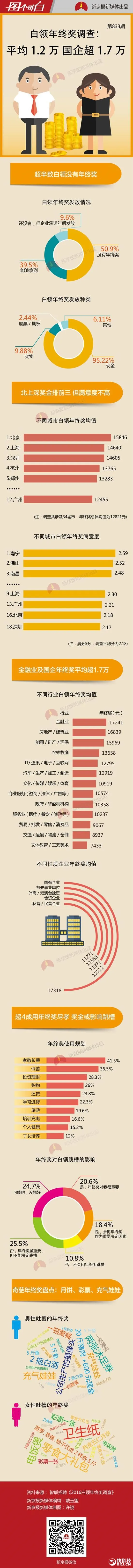 白领平均年终奖1.28万元：你拖后腿了吗？