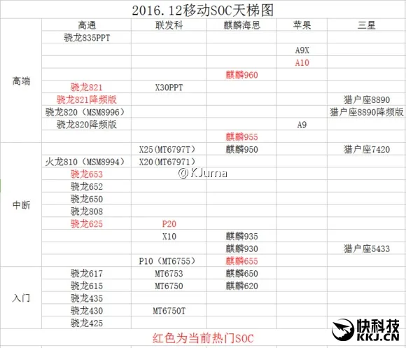 手机\平板SoC最新性能天梯图：苹果A9X依然最强