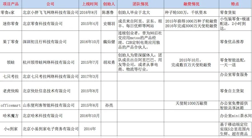 解锁办公室新零售 是三足鼎立还是弱肉强食？