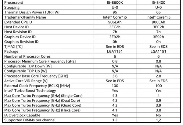 全民6核心！Intel八代酷睿规格全曝光：狂飙4.7GHz